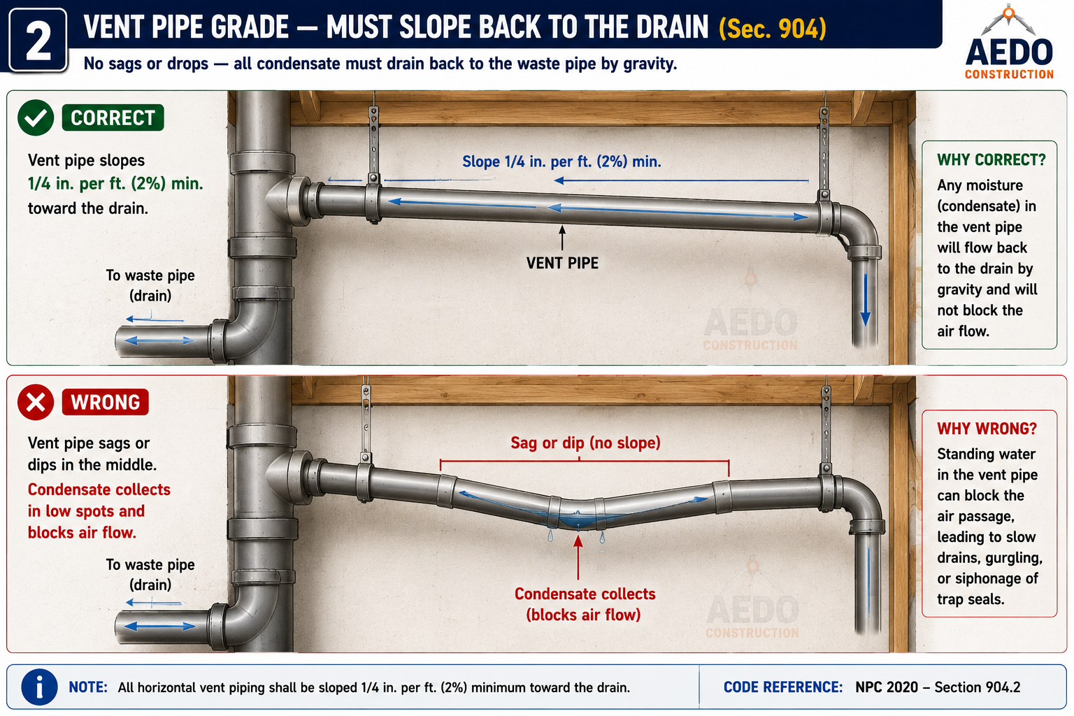 Vent Pipe Grade — Must Slope Back to the Drain (NPC §904)
